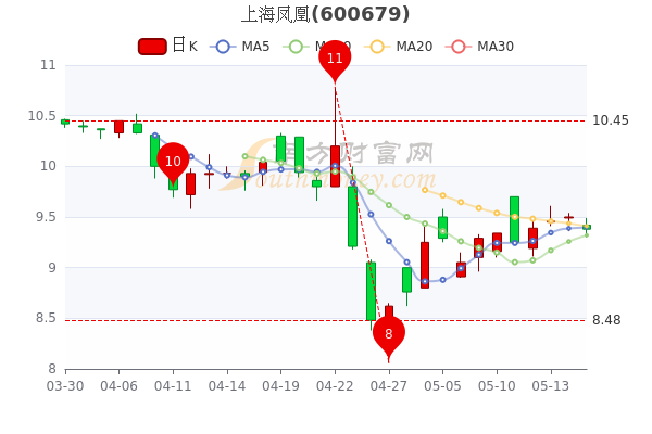 5月17日消息,上海凤凰5日内股价上涨1.39%,最新报9.38元,成交量1.