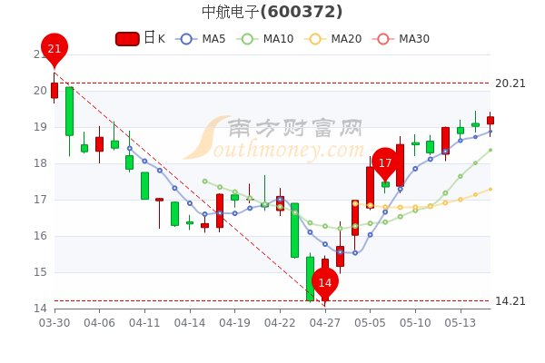 5月17日中航电子股票市值是多少股价多少一分钟教你看懂