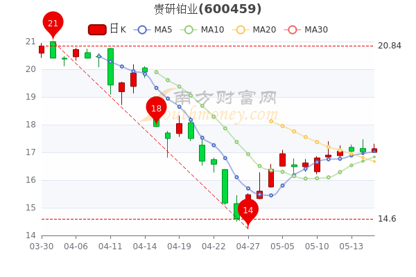 5月17日贵研铂业股票行情分析2分钟带你了解