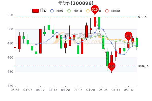 5月18日爱美客换手率达15股票市盈率是多少3分钟教你看懂