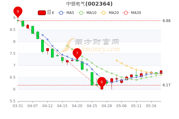 中恒电气5月18日股票市值3821亿成交额达303962万