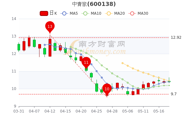 中青旅5月18日市值7513亿股价多少