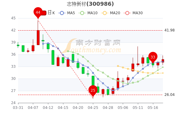 志特新材5月18日个股价格行情查询三分钟教你看懂