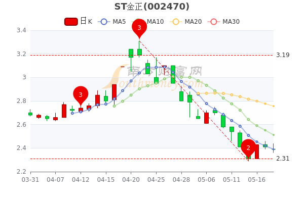 st金正5月18日股票市盈率1368成交量达2413万