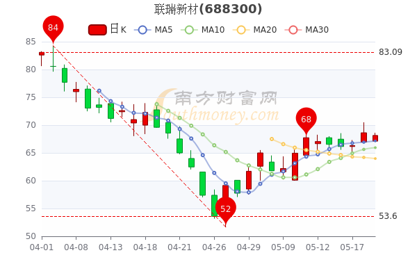 联瑞新材5月19日股价是多少