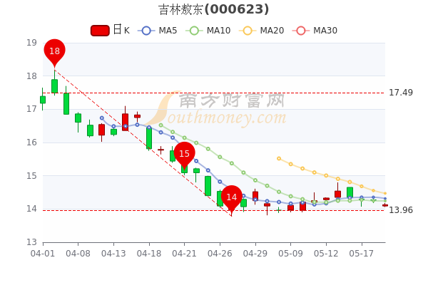 吉林敖东5月19日股价多少钱一股一分钟带你了解