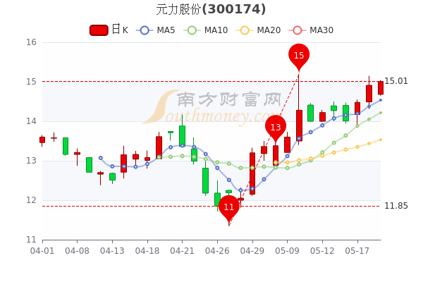 元力股份5月19日股票行情分析a股投资者必看