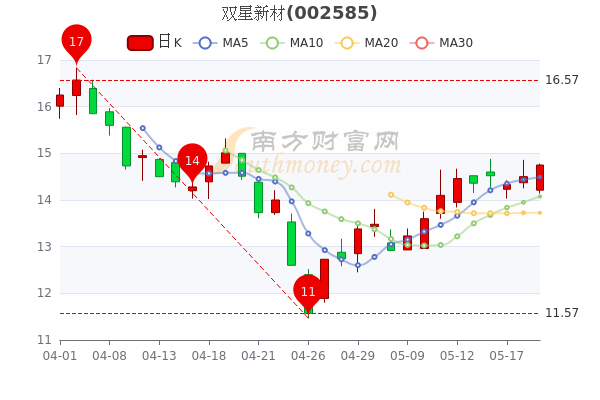 双星新材5月19日股票市盈率1219成交额达385亿