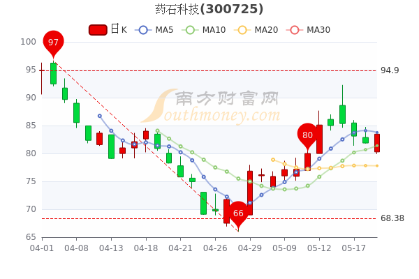 5月19日药石科技超大单净流出3086万股价多少钱一股一分钟了解