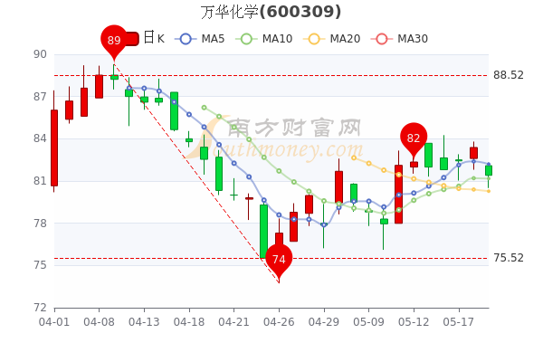 万华化学5月19日市值达255575亿股票市盈率1037简单明了告诉你