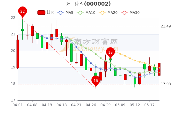 万科a5月19日成交量达10176万股票市盈率992