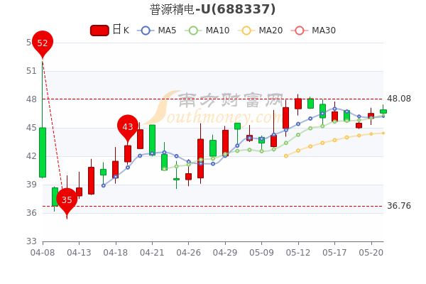 5月23日普源精电u换手率达221普源精电u股票行情分析赶紧了解一下