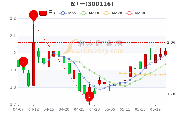 保力新5月23日股票市盈率67成交量达4978万直接珍藏