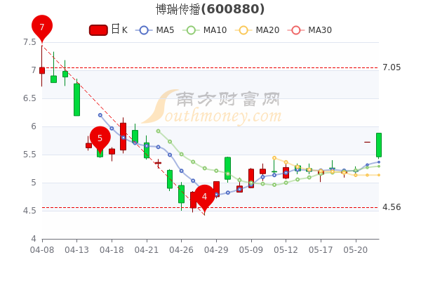 5月24日博瑞传播市值6002亿换手率达329带你认识