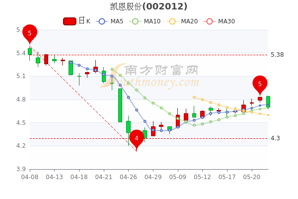 5月24日凯恩股份股价是多少