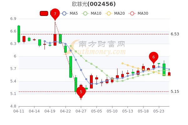 欧菲光5月25日市值18276亿股票市盈率是多少一文教你全看懂