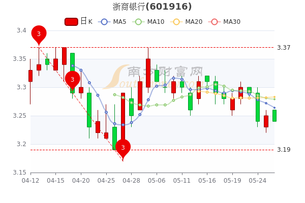 浙商银行5月26日市值69123亿浙商银行股价多少钱一股5分钟教你看懂