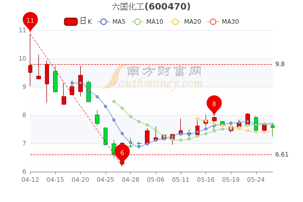 六国化工5月26日成交量达412万股票市值3943亿