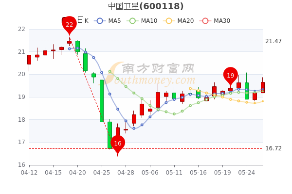 中国卫星5月26日超大单净流出1236万股票市盈率是多少