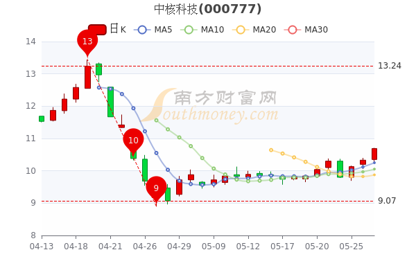 5月27日中核科技换手率达043股票市盈率是多少一分钟教你看懂