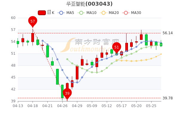 5月27日华亚智能午后消息,7日内股价下跌1.25%,今年来涨幅下跌-43.