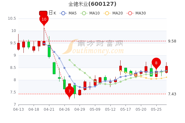 金健米业5月27日成交额达415亿主力净流入3437万