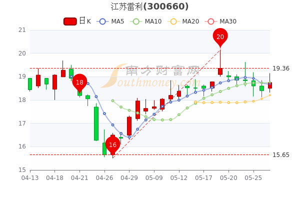 江苏雷利5月27日收盘报1875元江苏雷利股票行情分析