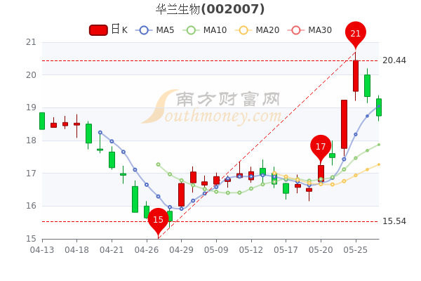 华兰生物5月27日股价多少钱一股速看