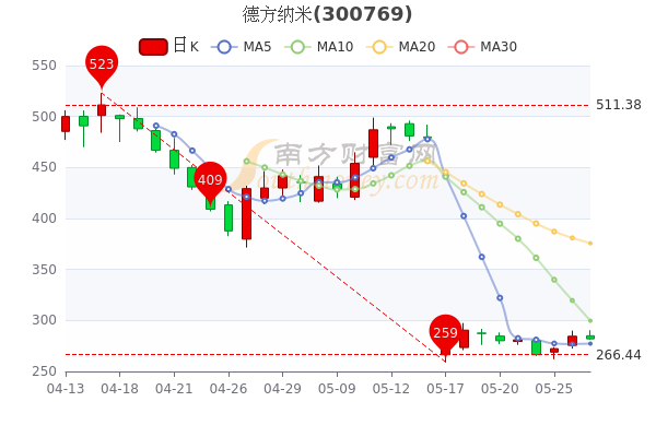 5月27日德方纳米股票行情分析