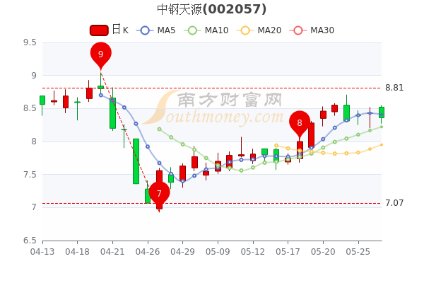 5月27日中钢天源收盘跌083中钢天源股票行情分析