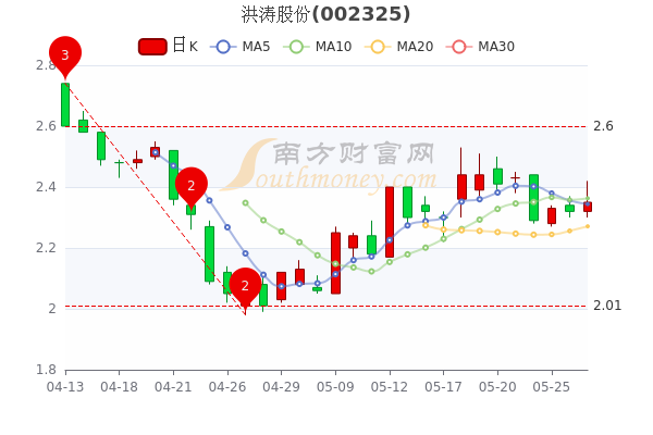 洪涛股份5月27日股票行情分析2分钟带你了解