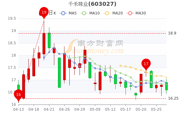 5月27日千禾味业股票行情分析让你搞明白