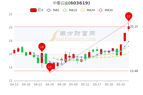 中曼石油5月27日收盘报2015元中曼石油股票行情怎么样你了解吗