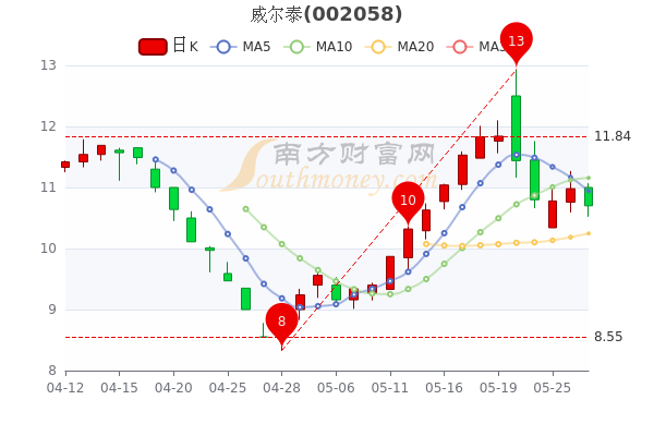 威尔泰5月27日主力净流出4065万成交额达179406万5分钟教你看懂