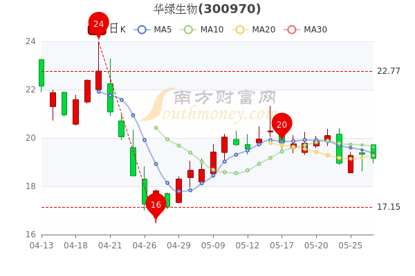 华绿生物5月27日股价多少钱一股a股投资者收藏好