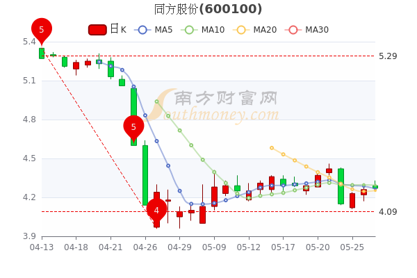 5月27日同方股份市值14306亿换手率达056