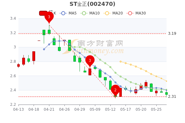 5月27日st金正散户净流入145517万股票市盈率1339a股投资者必看