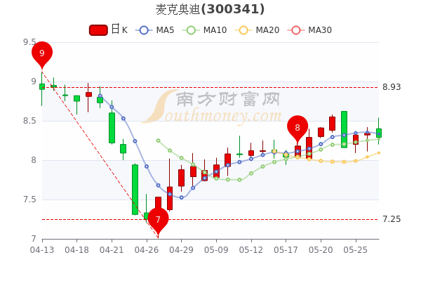 麦克奥迪5月27日股票市值4229亿成交量达246万