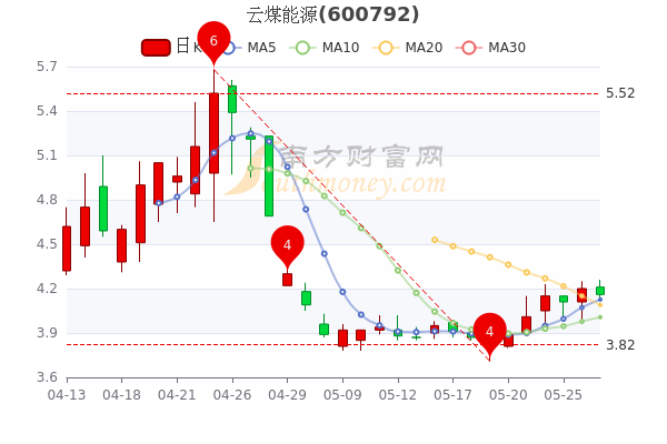 5月27日云煤能源大单净流出18039万收盘跌095