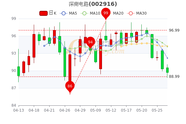 您现在的位置>南方财富网>个股>个股行情>正文南方财富网5月27日讯