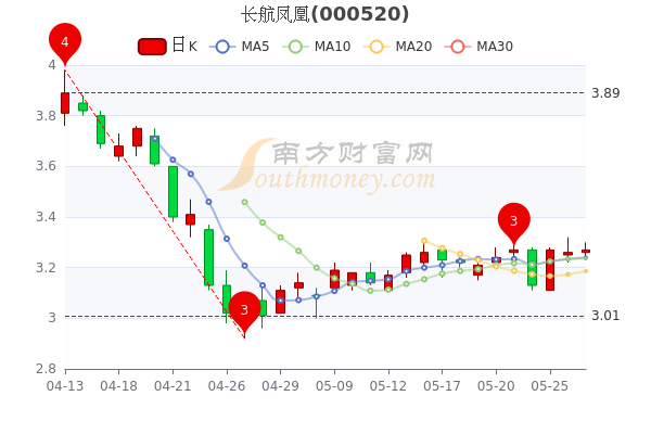 5月27日长航凤凰收盘涨031长航凤凰个股价格行情查询