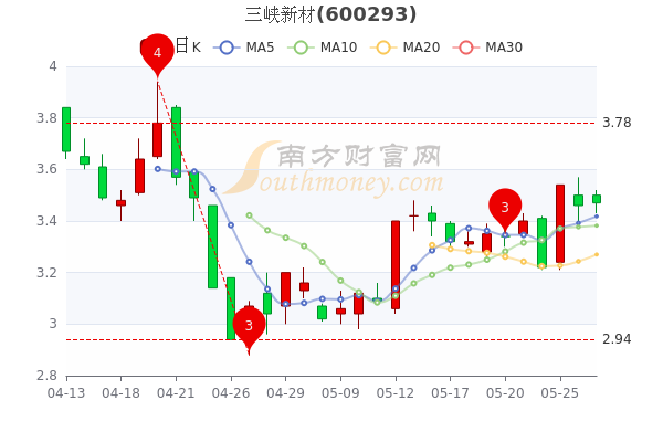 三峡新材5月27日市值4026亿股票行情怎么样