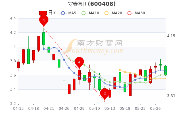 5月30日安泰集团早盘跌374股票市盈率是多少股民收藏好