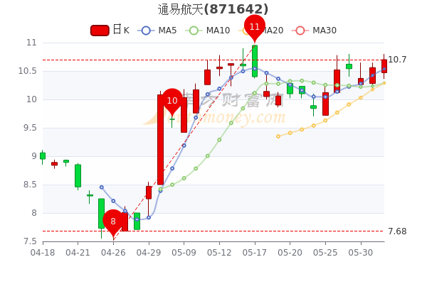 6月1日通易航天股票市盈率3319散户净流入3459万速看