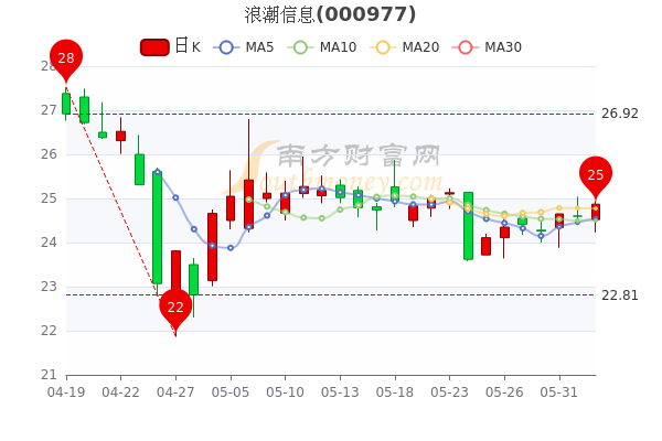 6月2日浪潮信息盘中报2487元股票市盈率是多少赶紧了解一下