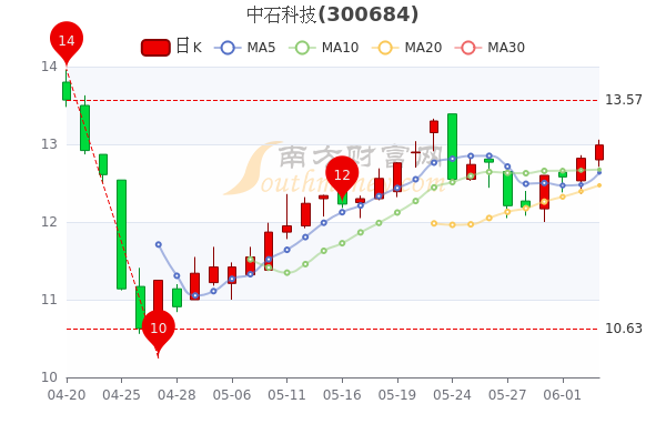 6月6日中石科技盘中报1299元换手率达032