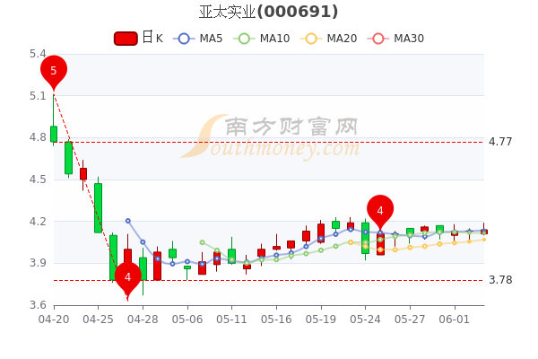 亚太实业6月6日市值1348亿股价多少