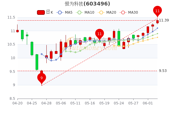 恒为科技6月6日股价多少钱一股