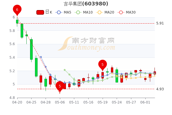 6月6日吉华集团股价多少钱一股三分钟带你了解三分钟带你了解