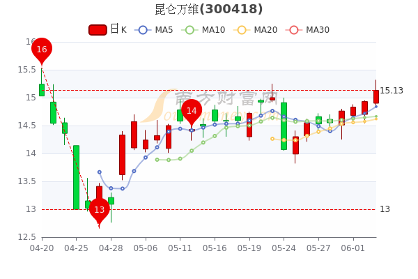 昆仑万维6月6日午后报1513元市值18194亿